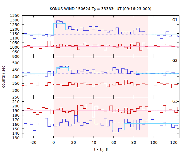 light curves