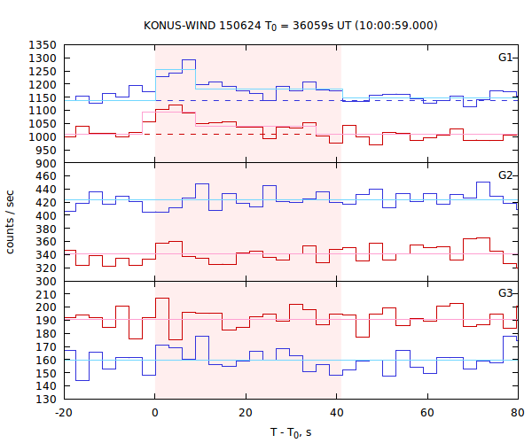 light curves
