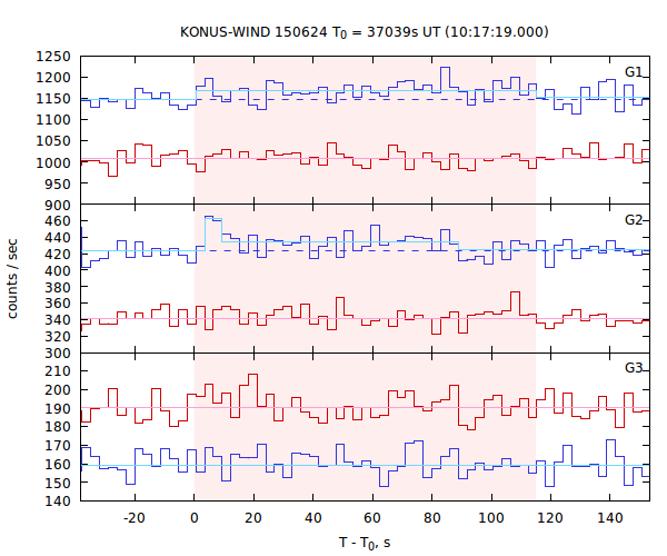 light curves