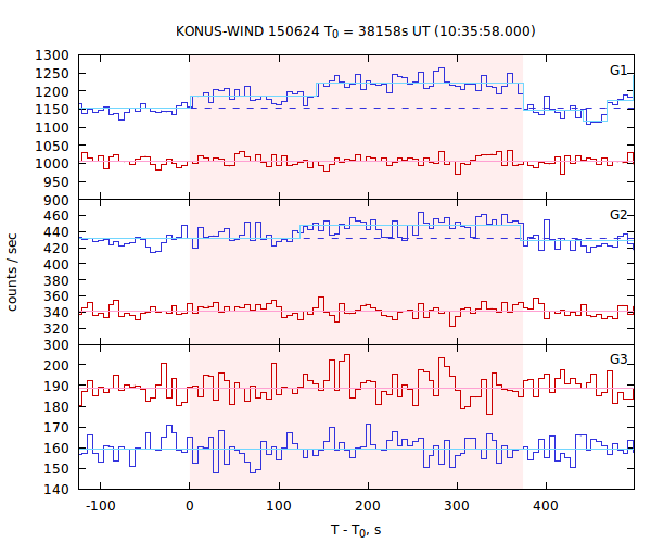 light curves