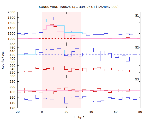 light curves