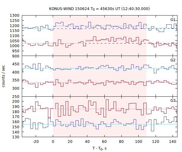 light curves