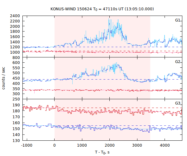 light curves