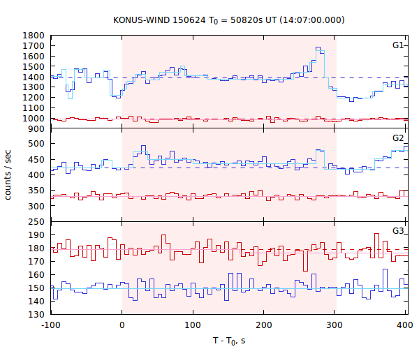 light curves