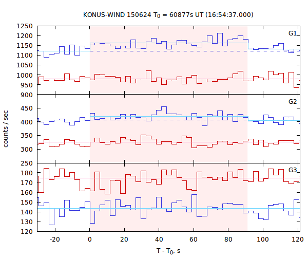 light curves