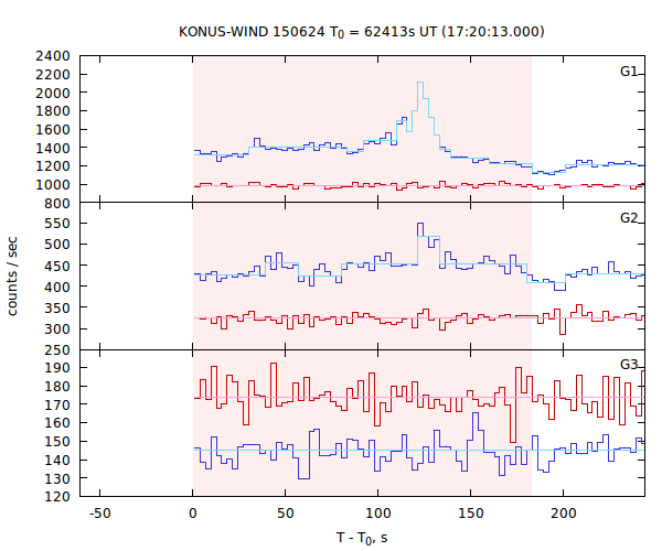 light curves