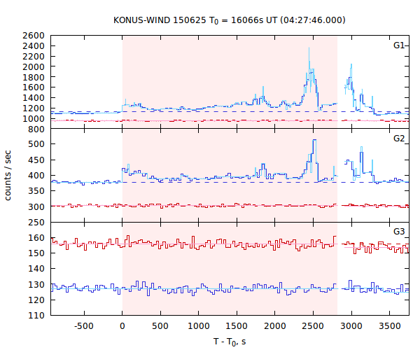 light curves