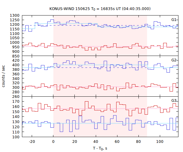 light curves