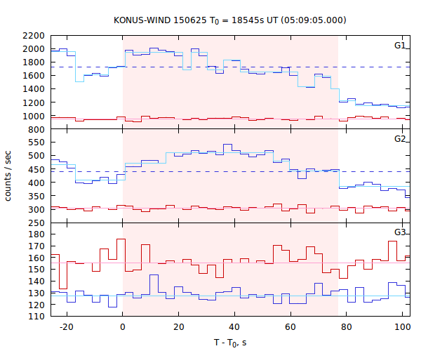 light curves