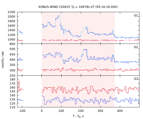 light curves