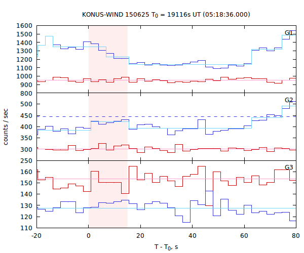 light curves