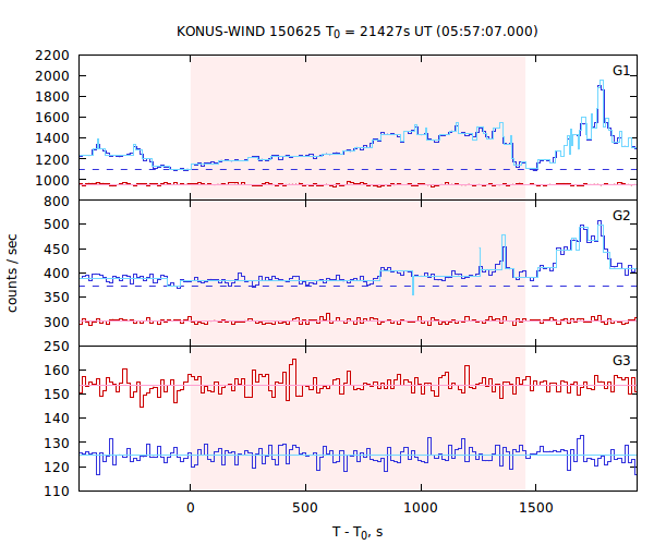 light curves