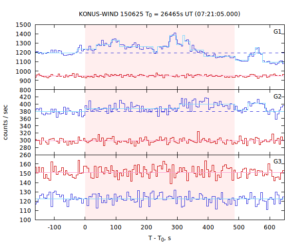 light curves