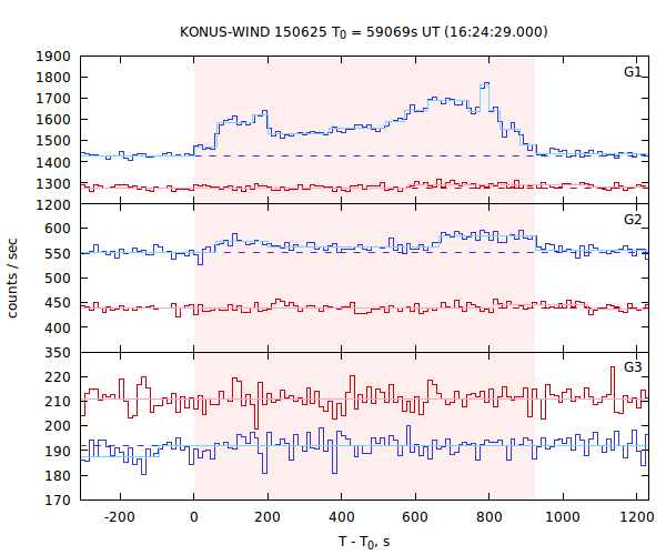 light curves