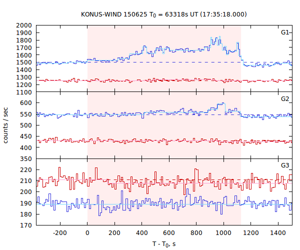 light curves