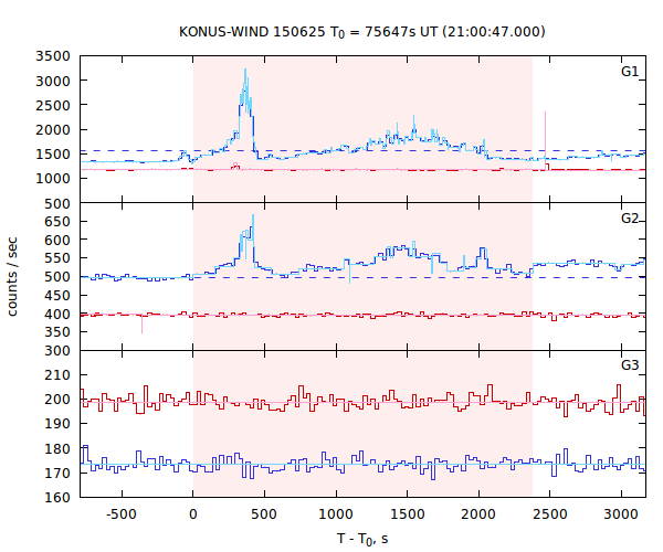light curves