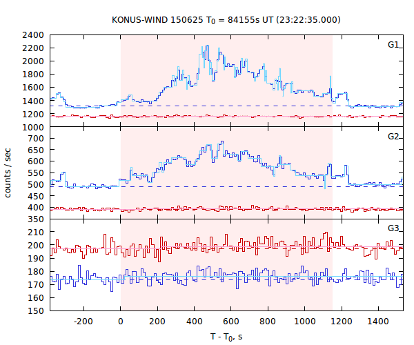 light curves