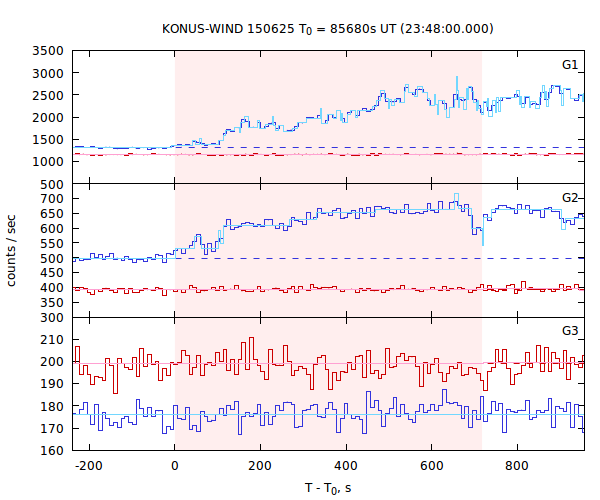 light curves