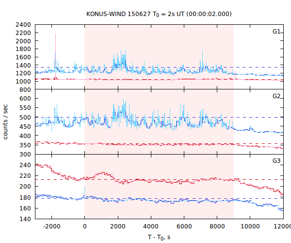 light curves
