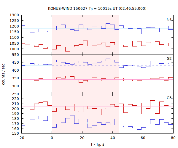 light curves