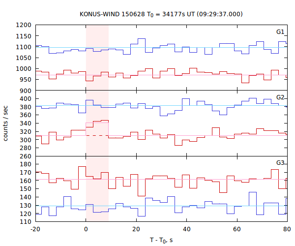 light curves