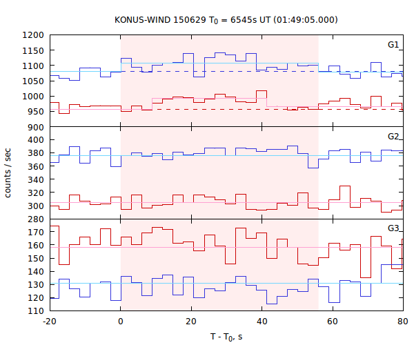 light curves