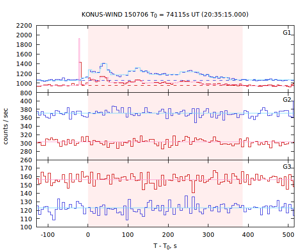 light curves