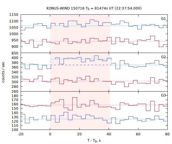 light curves