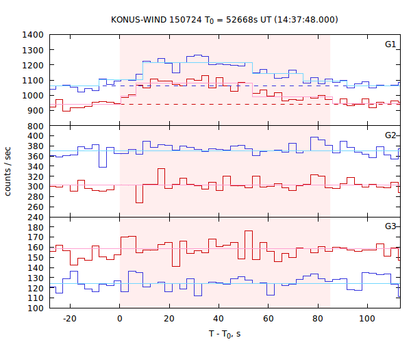 light curves