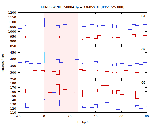 light curves