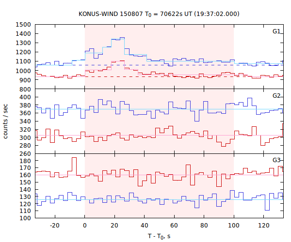 light curves