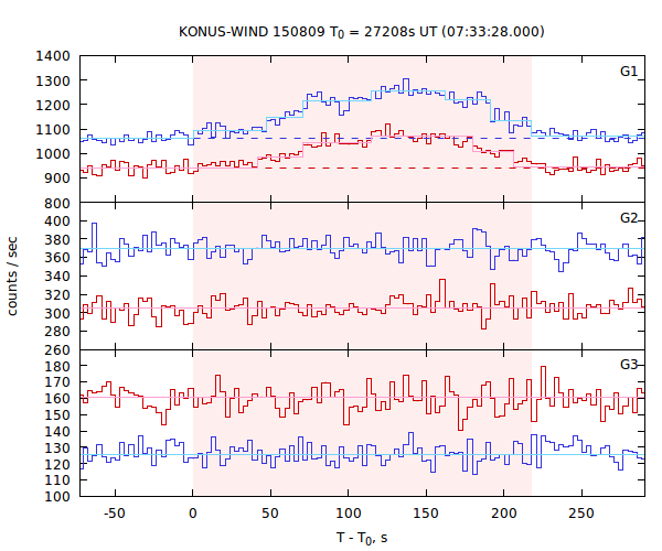 light curves