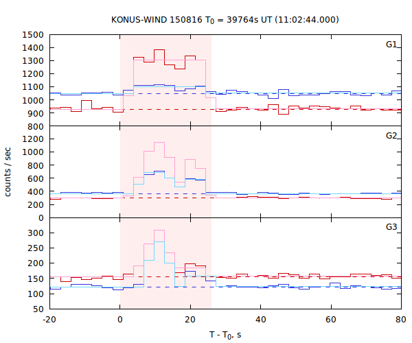 light curves