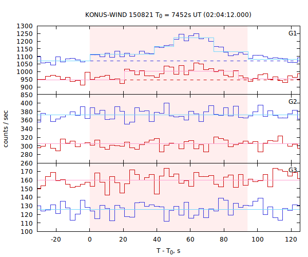 light curves