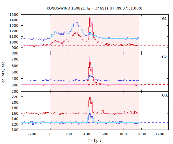 light curves