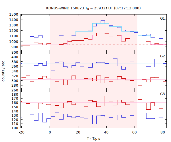 light curves