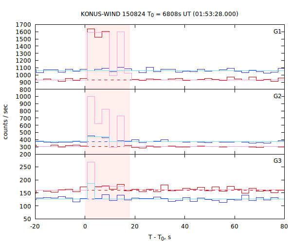 light curves