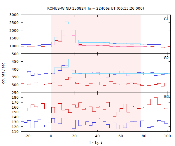light curves