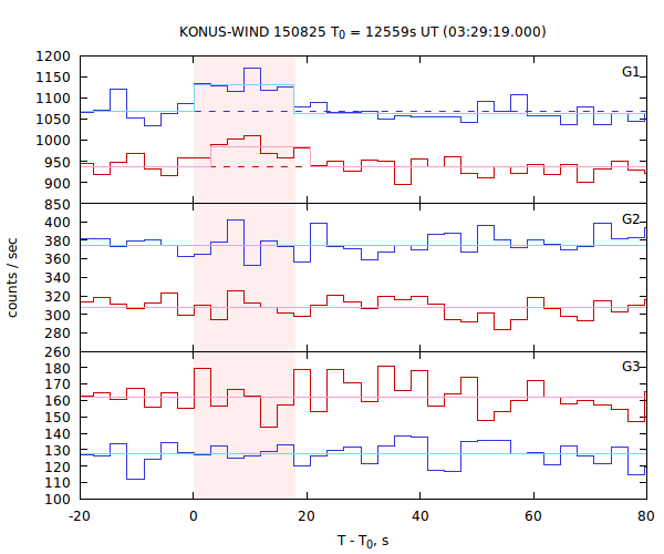 light curves
