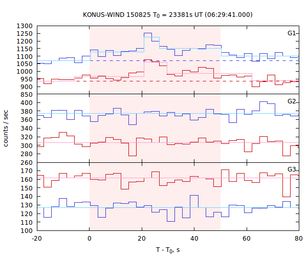 light curves