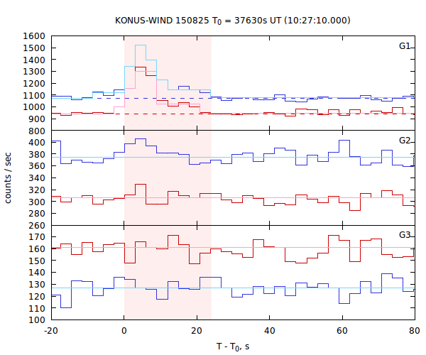 light curves