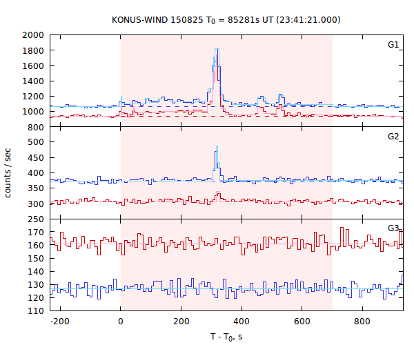 light curves