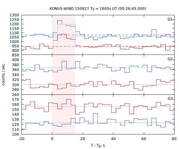 light curves