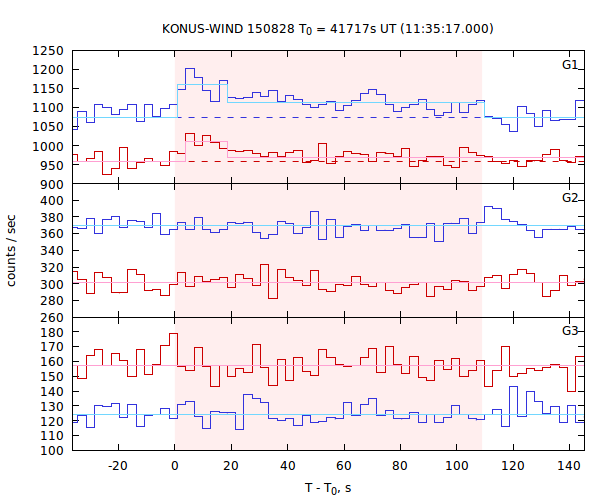 light curves