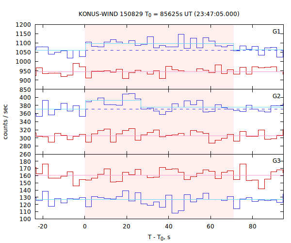 light curves