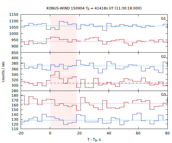 light curves