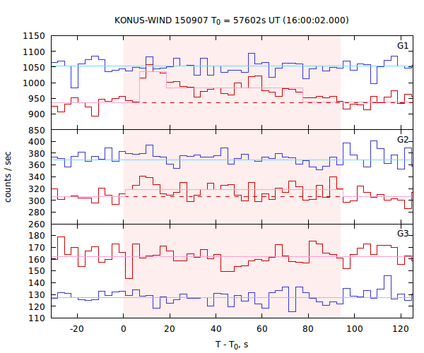 light curves