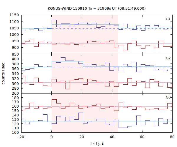 light curves