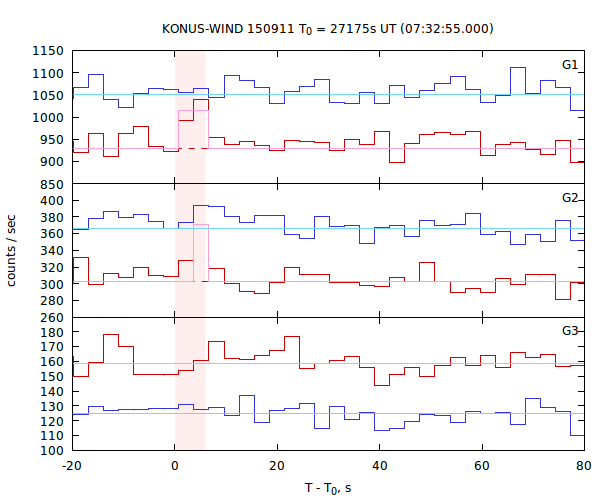 light curves