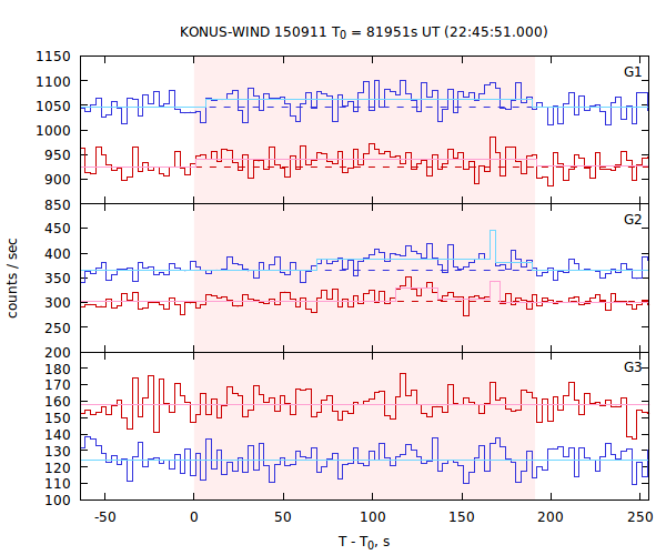 light curves